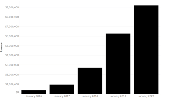 Huelの2016年~2020年1月単月売上比較グラフ画像