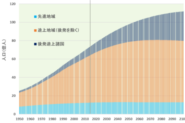 世界人口の推移グラフ画像