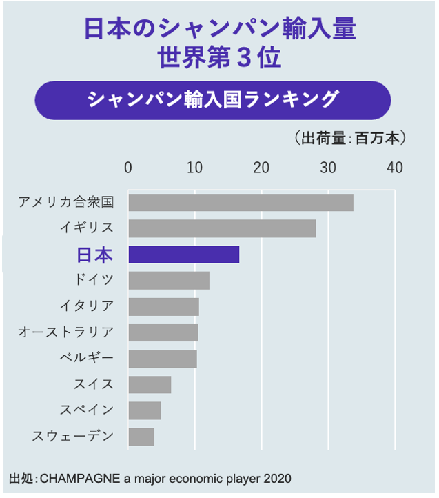 日本のシャンパンの輸入量は世界第3位のグラフ