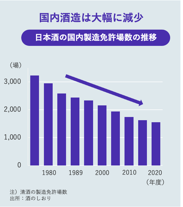 フードテック日本酒の国内製造免許場数の減少グラフ